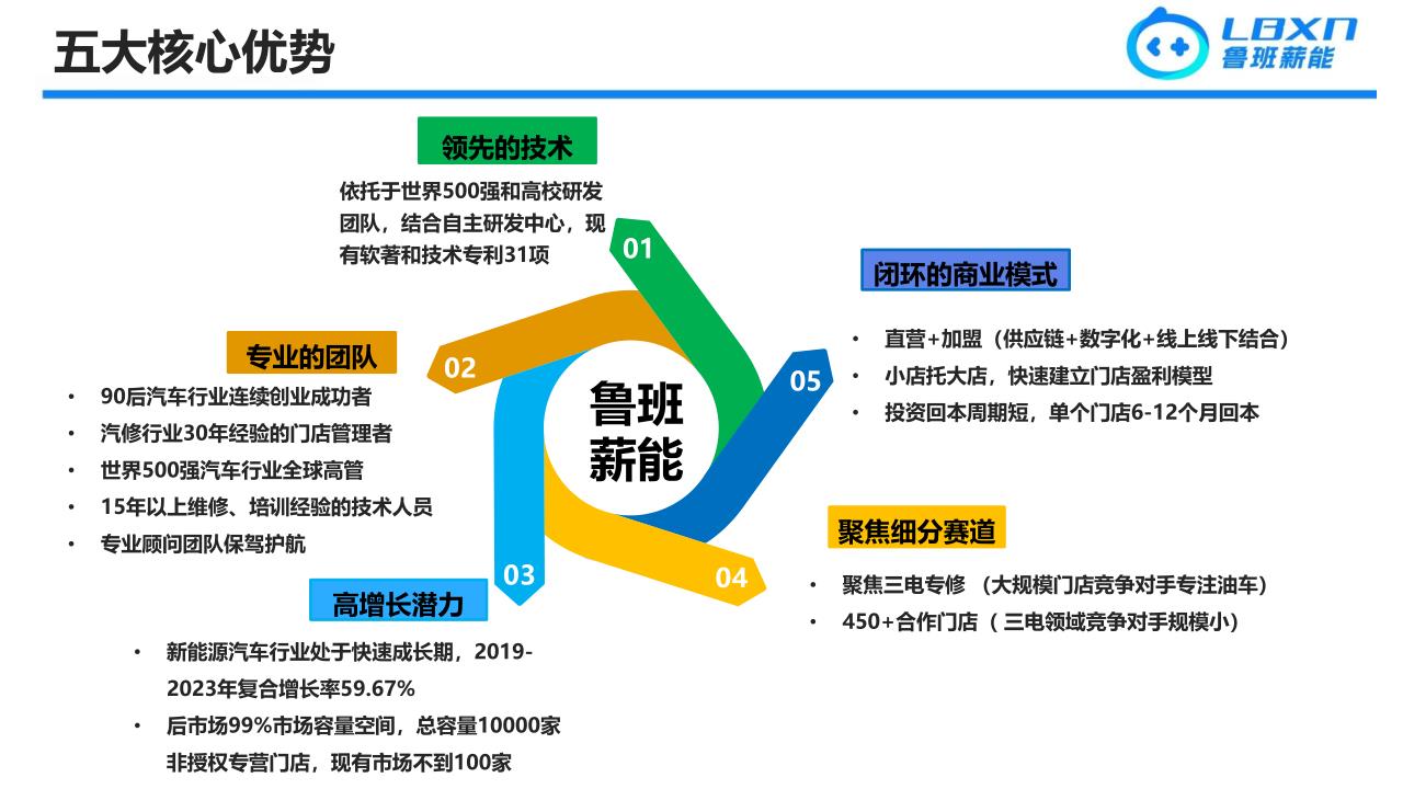 鲁班薪能-商业计划书-20240524_5.jpg